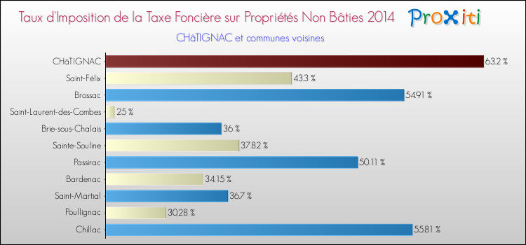 Taux d'imposition de la taxe foncière sur les immeubles et terrains non batis 2014 pour CHâTIGNAC et les communes proches Comparaison des taux d'imposition de la taxe foncière sur les immeubles et terrains non batis 2014 pour CHâTIGNAC et les communes voisines