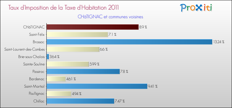 Taux d'imposition de la taxe d'habitation 2011 pour CHâTIGNAC et les communes proches Comparaison des taux d'imposition de la taxe d'habitation 2011 pour CHâTIGNAC et les communes voisines