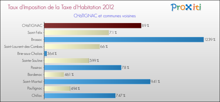 Taux d'imposition de la taxe d'habitation 2012 pour CHâTIGNAC et les communes proches Comparaison des taux d'imposition de la taxe d'habitation 2012 pour CHâTIGNAC et les communes voisines