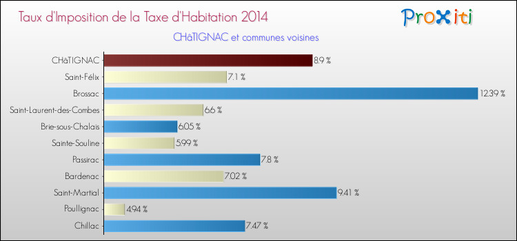 Taux d'imposition de la taxe d'habitation 2014 pour CHâTIGNAC et les communes proches Comparaison des taux d'imposition de la taxe d'habitation 2014 pour CHâTIGNAC et les communes voisines