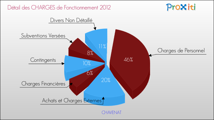 Décomposition des Charges de Fonctionnement 2012 de la commune de CHAVENAT Charges de Fonctionnement 2012 pour la commune de CHAVENAT