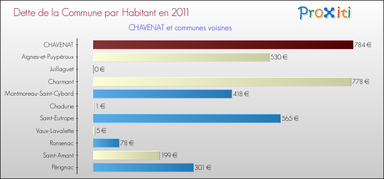Dette par habitant de la commune en 2011 pour CHAVENAT et les communes proches Comparaison de la dette par habitant de la commune en 2011 pour CHAVENAT et les communes voisines