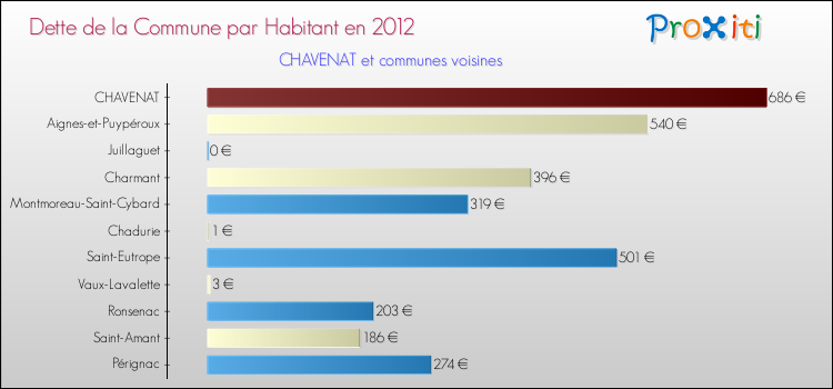 Dette par habitant de la commune en 2012 pour CHAVENAT et les communes proches Comparaison de la dette par habitant de la commune en 2012 pour CHAVENAT et les communes voisines