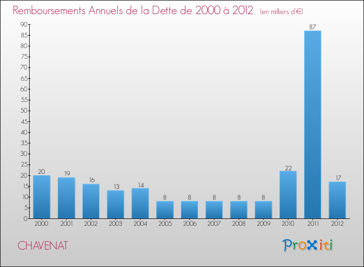 Evolution de l'annuité de la dette pour la commune de CHAVENAT de 2000 à 2012 Annuités de la dette pour CHAVENAT de 2000 à 2012