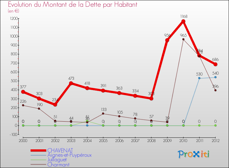 Evolution de la dette par habitant pour la commune de CHAVENAT et les communes proches de 2000 à 2012 Comparaison de la dette par habitant pour CHAVENAT et les communes voisines de 2000 à 2012