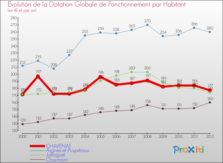 Evolution et montant de la dotation globale de fonctionnement par Habitant pour CHAVENAT et les communes proches Comparaison des dotations globales de fonctionnement par habitant pour CHAVENAT et les communes voisines