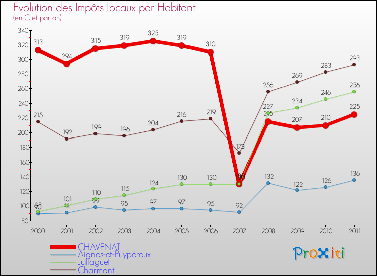 Evolution et montant des impôts locaux par Habitant pour CHAVENAT et les communes proches Comparaison des impôts locaux par habitant pour CHAVENAT et les communes voisines