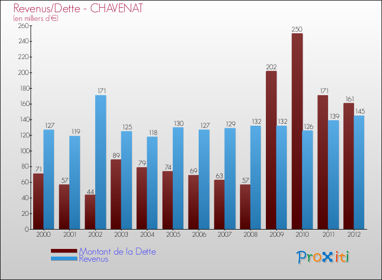 Evolution comparée de la dette et des revenus pour la commune de CHAVENAT de 2000 à 2012 Comparaison de la dette et des revenus pour CHAVENAT de 2000 à 2012