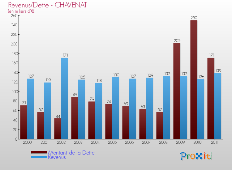Evolution comparée de la dette et des revenus pour la commune de CHAVENAT de 2000 à 2011 Comparaison de la dette et des revenus pour CHAVENAT de 2000 à 2011