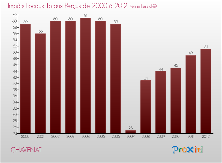 Evolution des Impôts Locaux pour la commune de CHAVENAT de 2000 à 2012 Evolution des Impôts Locaux pour CHAVENAT de 2000 à 2012