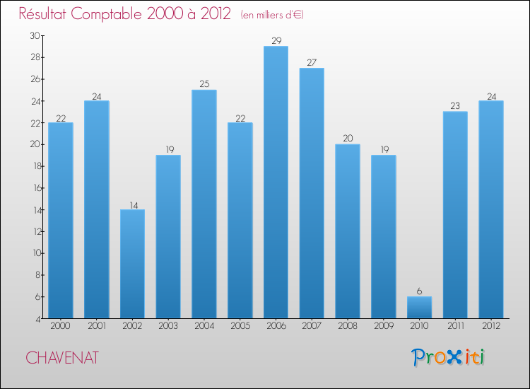 Evolution du résultat comptable pour la commune de CHAVENAT de 2000 à 2012 Evolution du résultat comptable pour CHAVENAT de 2000 à 2012