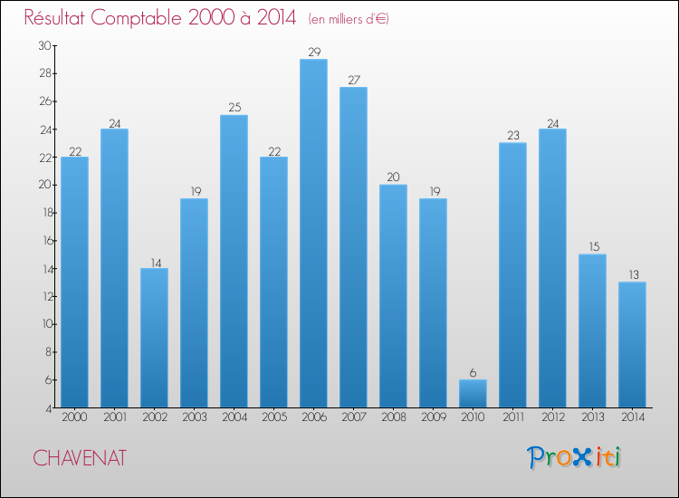 Evolution du résultat comptable pour la commune de CHAVENAT de 2000 à 2014 Evolution du résultat comptable pour CHAVENAT de 2000 à 2014