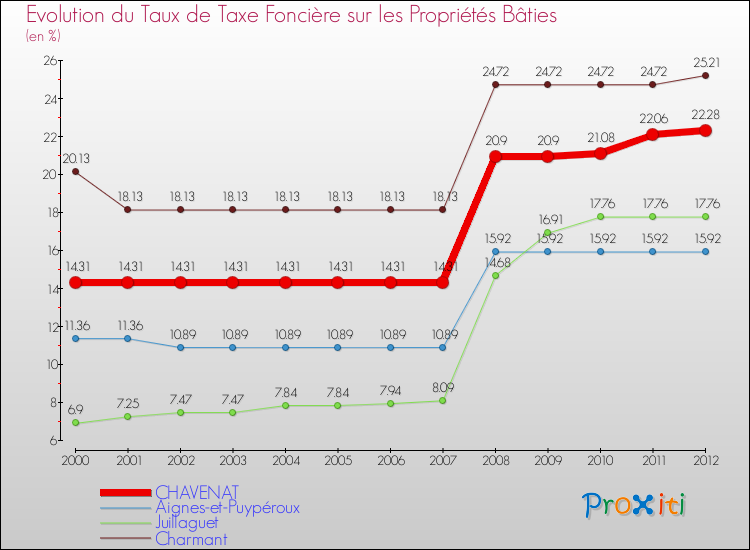 Evolution du taux de la taxe foncière sur le bati pour CHAVENAT et les communes proches de 2000 à 2012 Comparaison des taux de taxe foncière sur le bati pour CHAVENAT et les communes voisines de 2000 à 2012