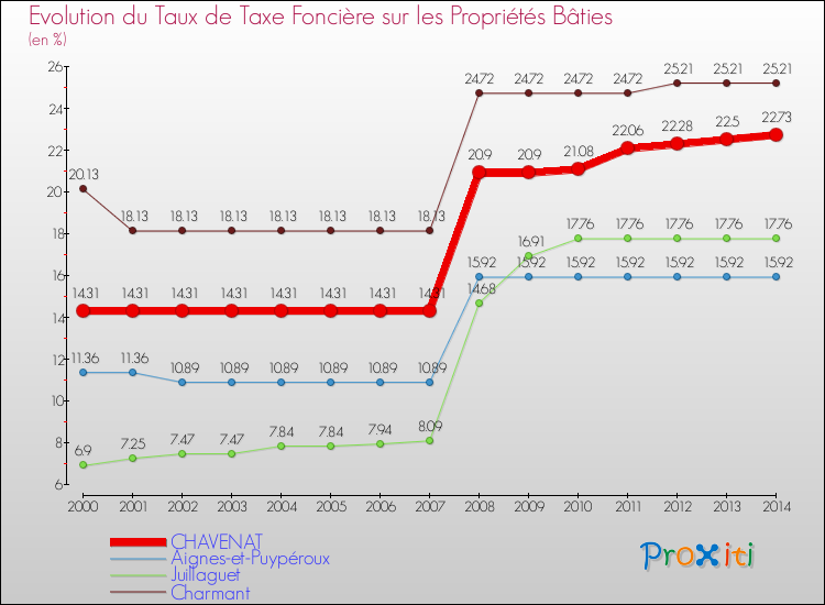 Evolution du taux de la taxe foncière sur le bati pour CHAVENAT et les communes proches de 2000 à 2014 Comparaison des taux de taxe foncière sur le bati pour CHAVENAT et les communes voisines de 2000 à 2014