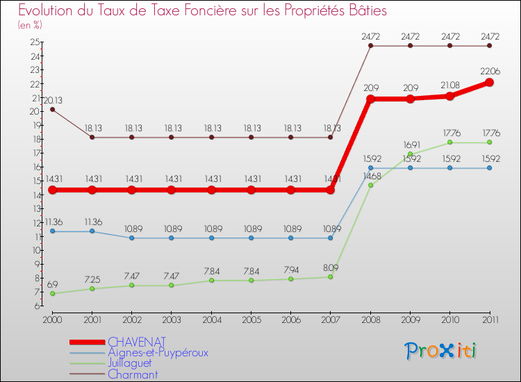 Evolution du taux de la taxe foncière sur le bati pour CHAVENAT et les communes proches Comparaison des taux de taxe foncière sur le bati pour CHAVENAT et les communes voisines