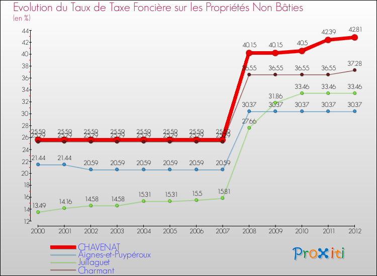 Evolution du taux de la taxe foncière sur les immeubles et terrains non batis pour CHAVENAT et les communes proches de 2000 à 2012 Comparaison des taux de la taxe foncière sur les immeubles et terrains non batis pour CHAVENAT et les communes voisines de 2000 à 2012