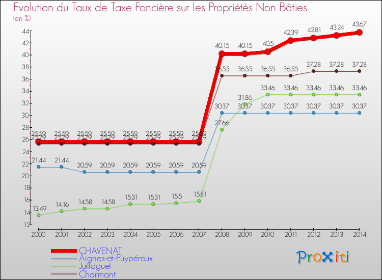 Evolution du taux de la taxe foncière sur les immeubles et terrains non batis pour CHAVENAT et les communes proches de 2000 à 2014 Comparaison des taux de la taxe foncière sur les immeubles et terrains non batis pour CHAVENAT et les communes voisines de 2000 à 2014