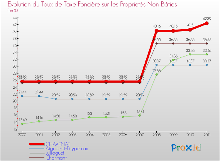 Evolution du taux de la taxe foncière sur les immeubles et terrains non batis pour CHAVENAT et les communes proches Comparaison des taux de la taxe foncière sur les immeubles et terrains non batis pour CHAVENAT et les communes voisines