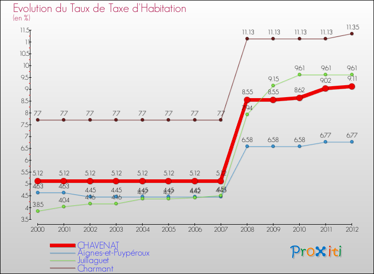 Evolution du taux de la taxe d'habitation pour CHAVENAT et les communes proches Comparaison des taux de la taxe d'habitation pour CHAVENAT et les communes voisines