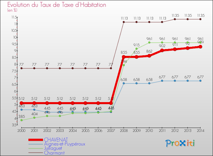Evolution du taux de la taxe d'habitation pour CHAVENAT et les communes proches de 2000 à 2014 Comparaison des taux de la taxe d'habitation pour CHAVENAT et les communes voisines de 2000 à 2014