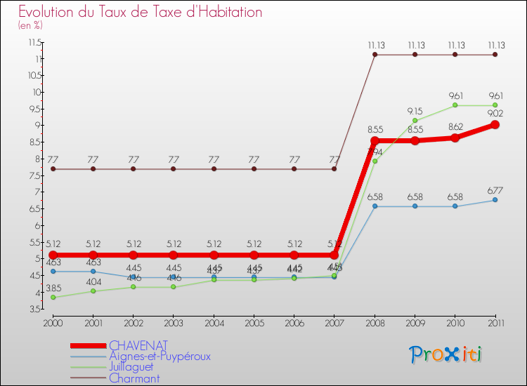 Evolution du taux de la taxe d'habitation pour CHAVENAT et les communes proches Comparaison des taux de la taxe d'habitation pour CHAVENAT et les communes voisines