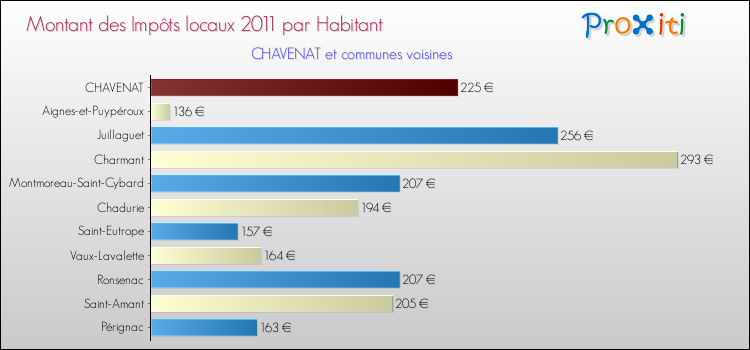 Montant des impôts locaux par Habitant pour CHAVENAT et les communes proches Comparaison des impôts locaux par habitant pour CHAVENAT et les communes voisines