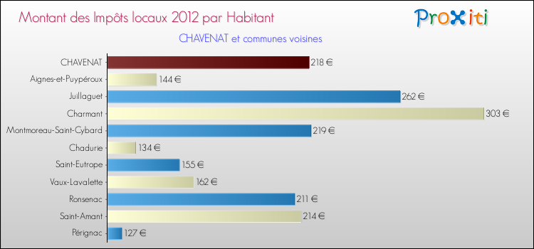 Montant des impôts locaux par Habitant pour CHAVENAT et les communes proches Comparaison des impôts locaux par habitant pour CHAVENAT et les communes voisines