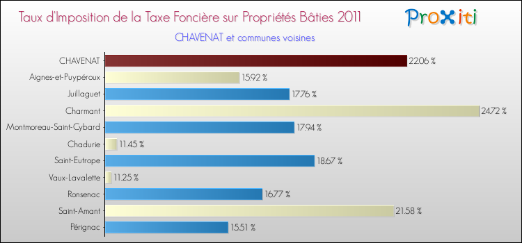 Taux d'imposition de la taxe foncière sur le bati 2011 pour CHAVENAT et les communes proches Comparaison des taux d'imposition de la taxe foncière sur le bati 2011 pour CHAVENAT et les communes voisines