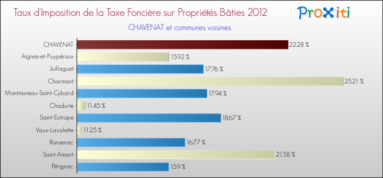 Taux d'imposition de la taxe foncière sur le bati 2012 pour CHAVENAT et les communes proches Comparaison des taux d'imposition de la taxe foncière sur le bati 2012 pour CHAVENAT et les communes voisines