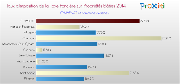 Taux d'imposition de la taxe foncière sur le bati 2014 pour CHAVENAT et les communes proches Comparaison des taux d'imposition de la taxe foncière sur le bati 2014 pour CHAVENAT et les communes voisines