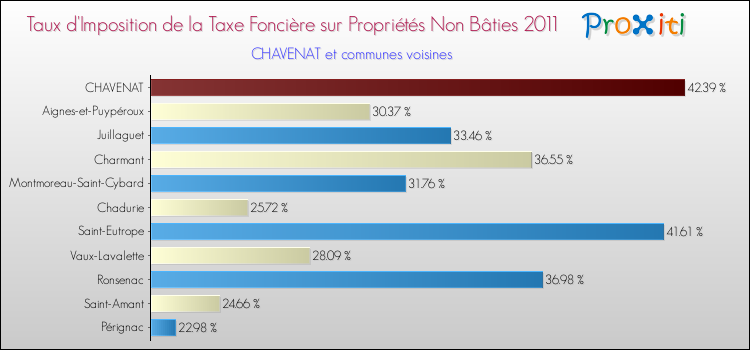 Taux d'imposition de la taxe foncière sur les immeubles et terrains non batis 2011 pour CHAVENAT et les communes proches Comparaison des taux d'imposition de la taxe foncière sur les immeubles et terrains non batis 2011 pour CHAVENAT et les communes voisines