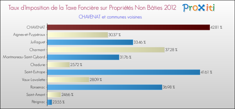 Taux d'imposition de la taxe foncière sur les immeubles et terrains non batis 2012 pour CHAVENAT et les communes proches Comparaison des taux d'imposition de la taxe foncière sur les immeubles et terrains non batis 2012 pour CHAVENAT et les communes voisines