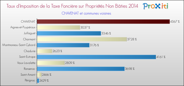Taux d'imposition de la taxe foncière sur les immeubles et terrains non batis 2014 pour CHAVENAT et les communes proches Comparaison des taux d'imposition de la taxe foncière sur les immeubles et terrains non batis 2014 pour CHAVENAT et les communes voisines