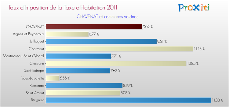 Taux d'imposition de la taxe d'habitation 2011 pour CHAVENAT et les communes proches Comparaison des taux d'imposition de la taxe d'habitation 2011 pour CHAVENAT et les communes voisines