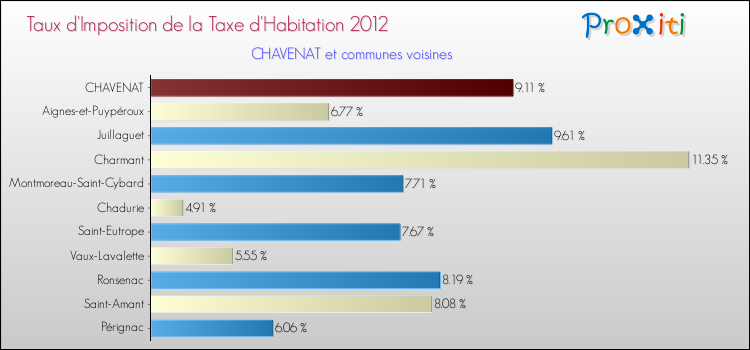 Taux d'imposition de la taxe d'habitation 2012 pour CHAVENAT et les communes proches Comparaison des taux d'imposition de la taxe d'habitation 2012 pour CHAVENAT et les communes voisines