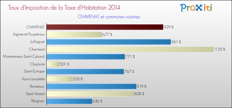 Taux d'imposition de la taxe d'habitation 2014 pour CHAVENAT et les communes proches Comparaison des taux d'imposition de la taxe d'habitation 2014 pour CHAVENAT et les communes voisines