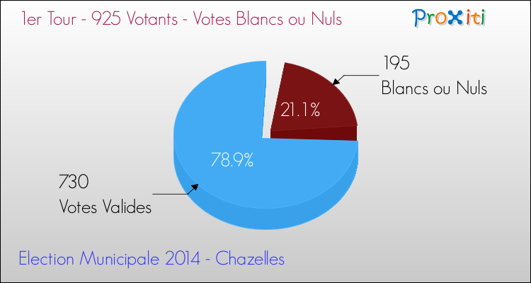 Votes blancs ou nuls au 1er Tour des Elections Municipales 2014 de la commune de Chazelles Elections Municipales 2014 - Votes blancs ou nuls au 1er Tour pour la commune de Chazelles