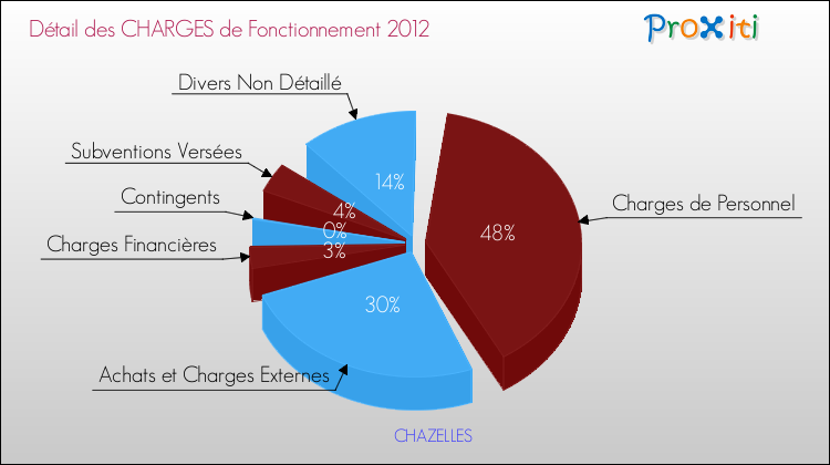Décomposition des Charges de Fonctionnement 2012 de la commune de CHAZELLES Charges de Fonctionnement 2012 pour la commune de CHAZELLES