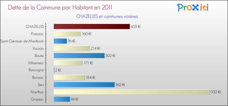 Dette par habitant de la commune en 2011 pour CHAZELLES et les communes proches Comparaison de la dette par habitant de la commune en 2011 pour CHAZELLES et les communes voisines