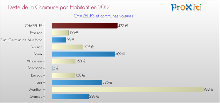 Dette par habitant de la commune en 2012 pour CHAZELLES et les communes proches Comparaison de la dette par habitant de la commune en 2012 pour CHAZELLES et les communes voisines