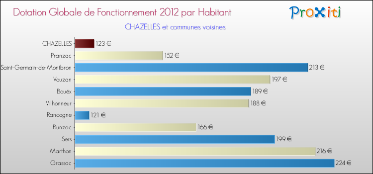 Montant des dotations globales de fonctionnement DGF par Habitant pour CHAZELLES et les communes proches Comparaison des des dotations globales de fonctionnement DGF par habitant pour CHAZELLES et les communes voisines