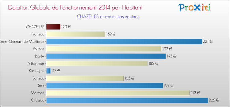 Montant des dotations globales de fonctionnement DGF par Habitant pour CHAZELLES et les communes proches en 2014. Comparaison des des dotations globales de fonctionnement DGF par habitant pour CHAZELLES et les communes voisines en 2014.