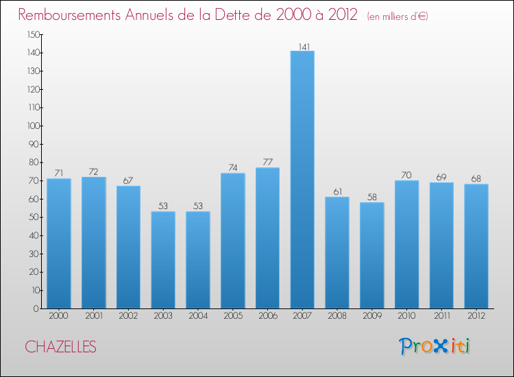 Evolution de l'annuité de la dette pour la commune de CHAZELLES de 2000 à 2012 Annuités de la dette pour CHAZELLES de 2000 à 2012