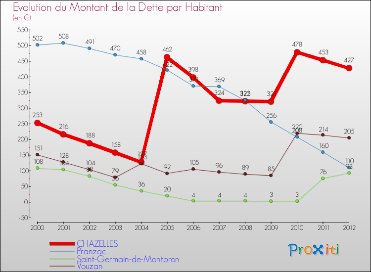 Evolution de la dette par habitant pour la commune de CHAZELLES et les communes proches de 2000 à 2012 Comparaison de la dette par habitant pour CHAZELLES et les communes voisines de 2000 à 2012