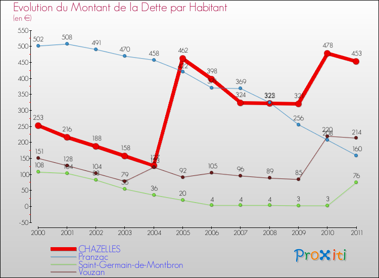 Evolution de la dette par habitant pour la commune de CHAZELLES et les communes proches Comparaison de la dette par habitant pour CHAZELLES et les communes voisines