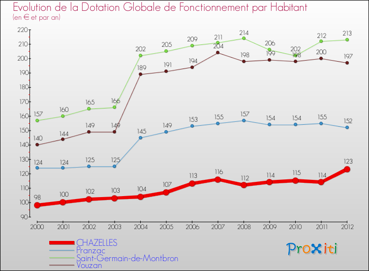 Evolution et montant de la dotation globale de fonctionnement par Habitant pour CHAZELLES et les communes proches Comparaison des dotations globales de fonctionnement par habitant pour CHAZELLES et les communes voisines
