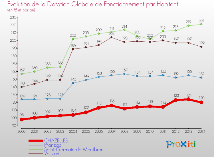 Evolution et montant de la dotation globale de fonctionnement par Habitant pour CHAZELLES et les communes proches de 2000 à 2014. Comparaison des dotations globales de fonctionnement par habitant pour CHAZELLES et les communes voisines de 2000 à 2014.