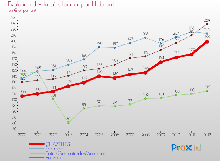 Evolution et montant des impôts locaux par Habitant pour CHAZELLES et les communes proches Comparaison des impôts locaux par habitant pour CHAZELLES et les communes voisines