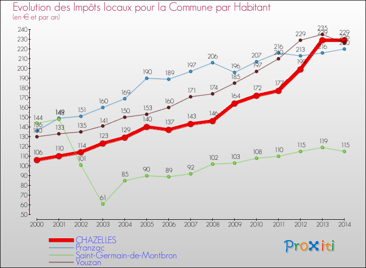Evolution et montant des impôts locaux par Habitant pour CHAZELLES et les communes proches de 2000 à 2014 Comparaison des impôts locaux par habitant pour CHAZELLES et les communes voisines de 2000 à 2014