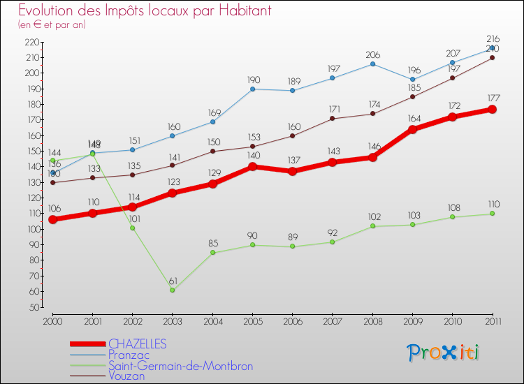 Evolution et montant des impôts locaux par Habitant pour CHAZELLES et les communes proches Comparaison des impôts locaux par habitant pour CHAZELLES et les communes voisines